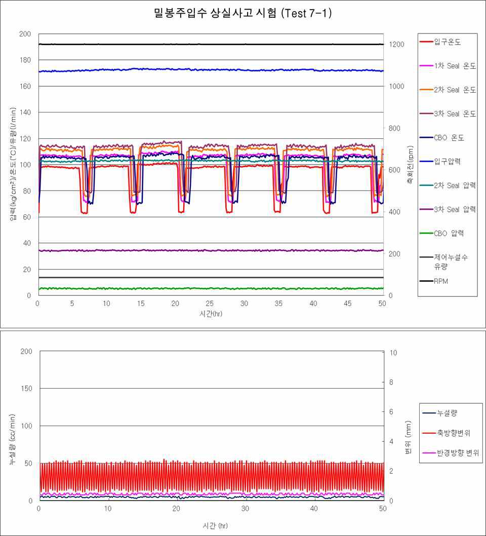 Test 7-1 결과 그래프