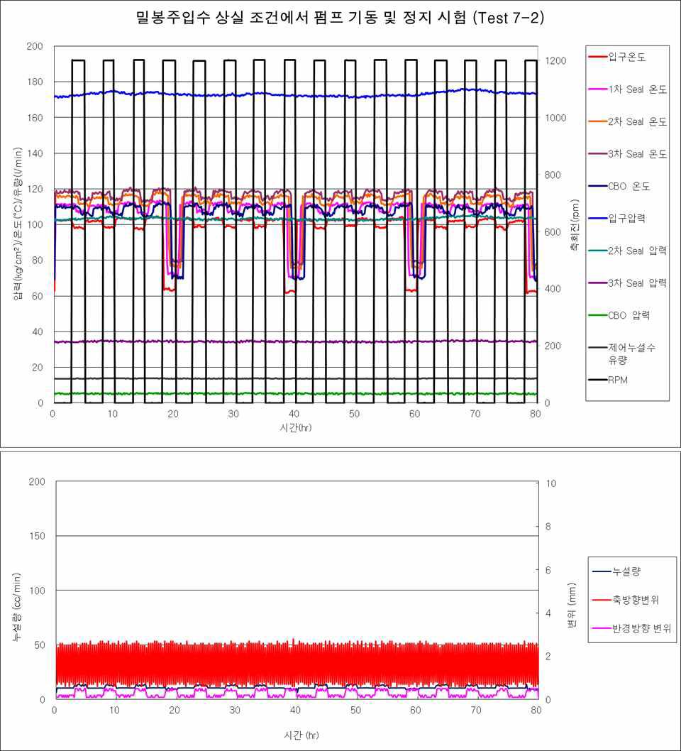 Test 7-2 결과 그래프