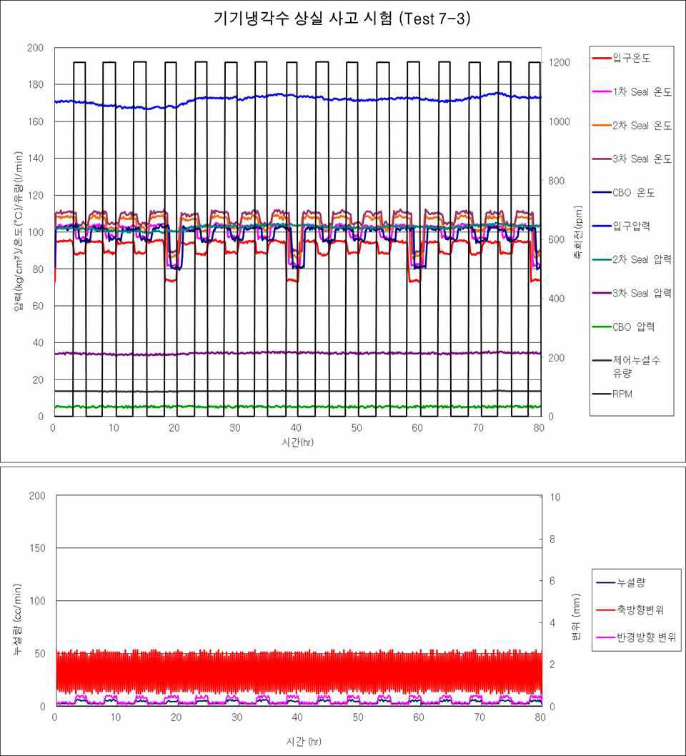 Test 7-3 결과 그래프