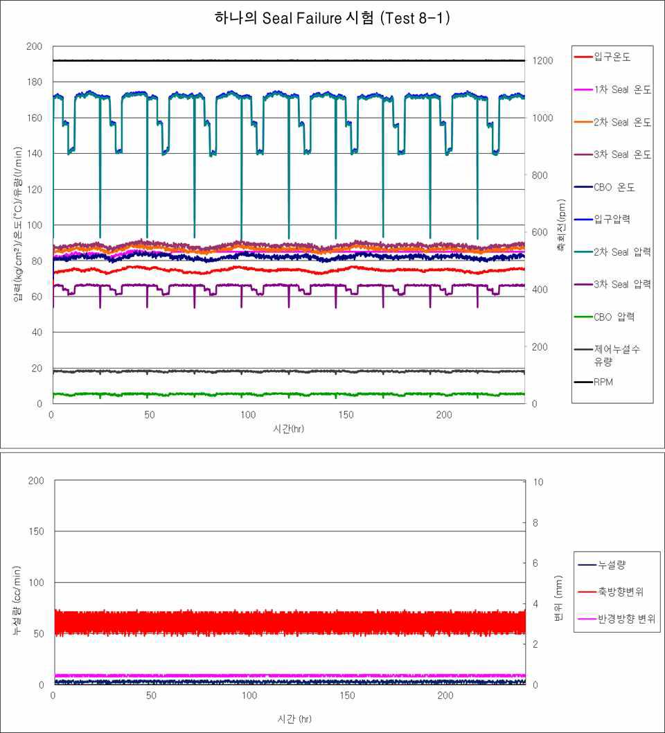 Test 8-1 결과 그래프