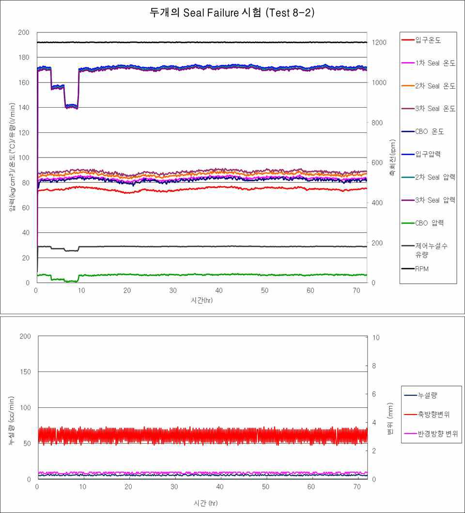 Test 8-2 결과 그래프