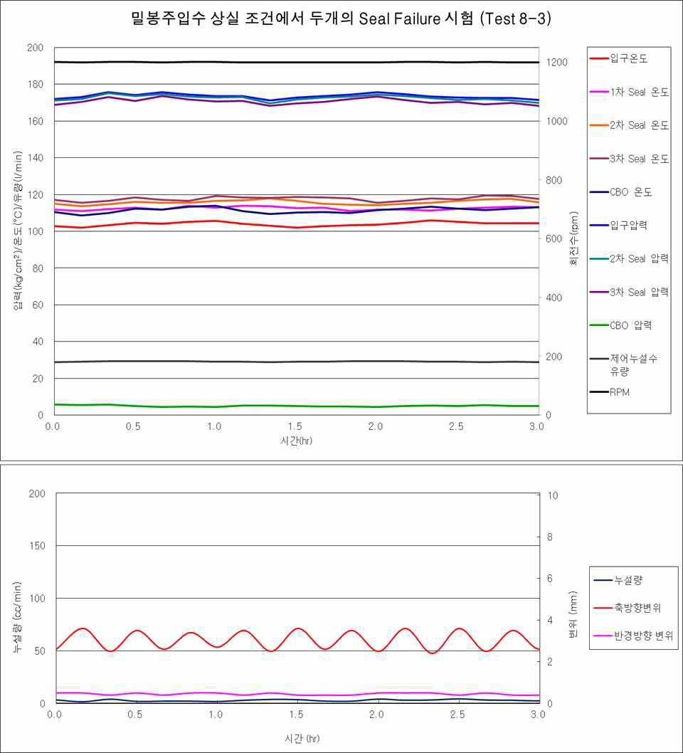 Test 8-3 결과 그래프