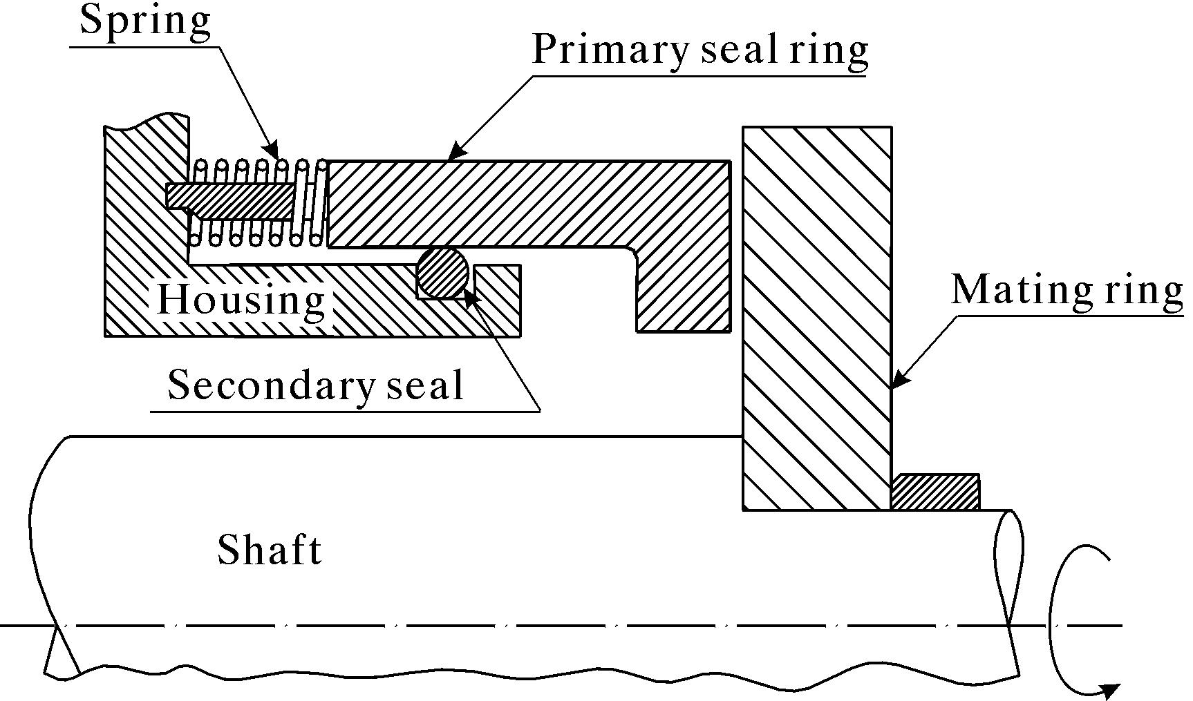 Schematic of a flexibly mounted stator (FMS) mechanical face seal