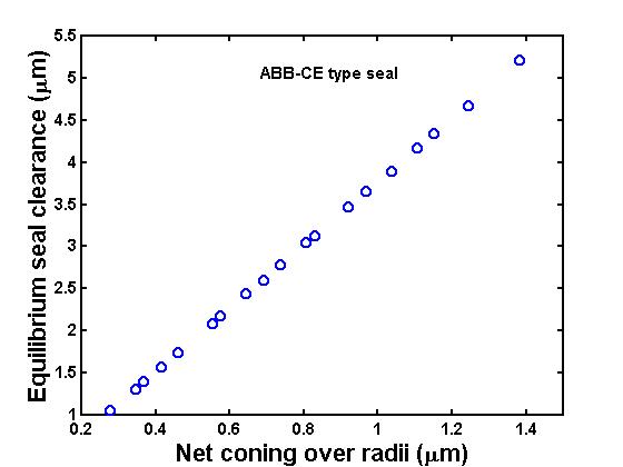 Equilibrium centerline seal clearance versus net coning for the RCP seal