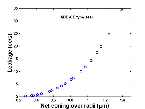 Leakage versus net coning for the RCP seal