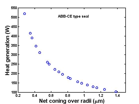 Heat generation versus net coning for the RCP seal