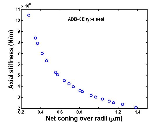 Axial stiffness versus net coning for the RCP seal