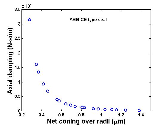 Axial damping versus net coning for the RCP seal