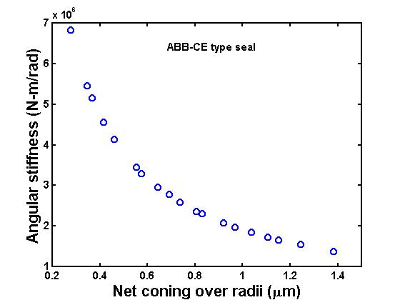 Angular stiffness versus net coning for the RCP seal