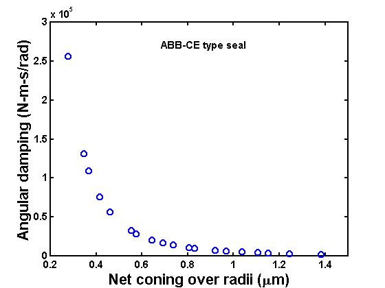 Angular damping versus net coning