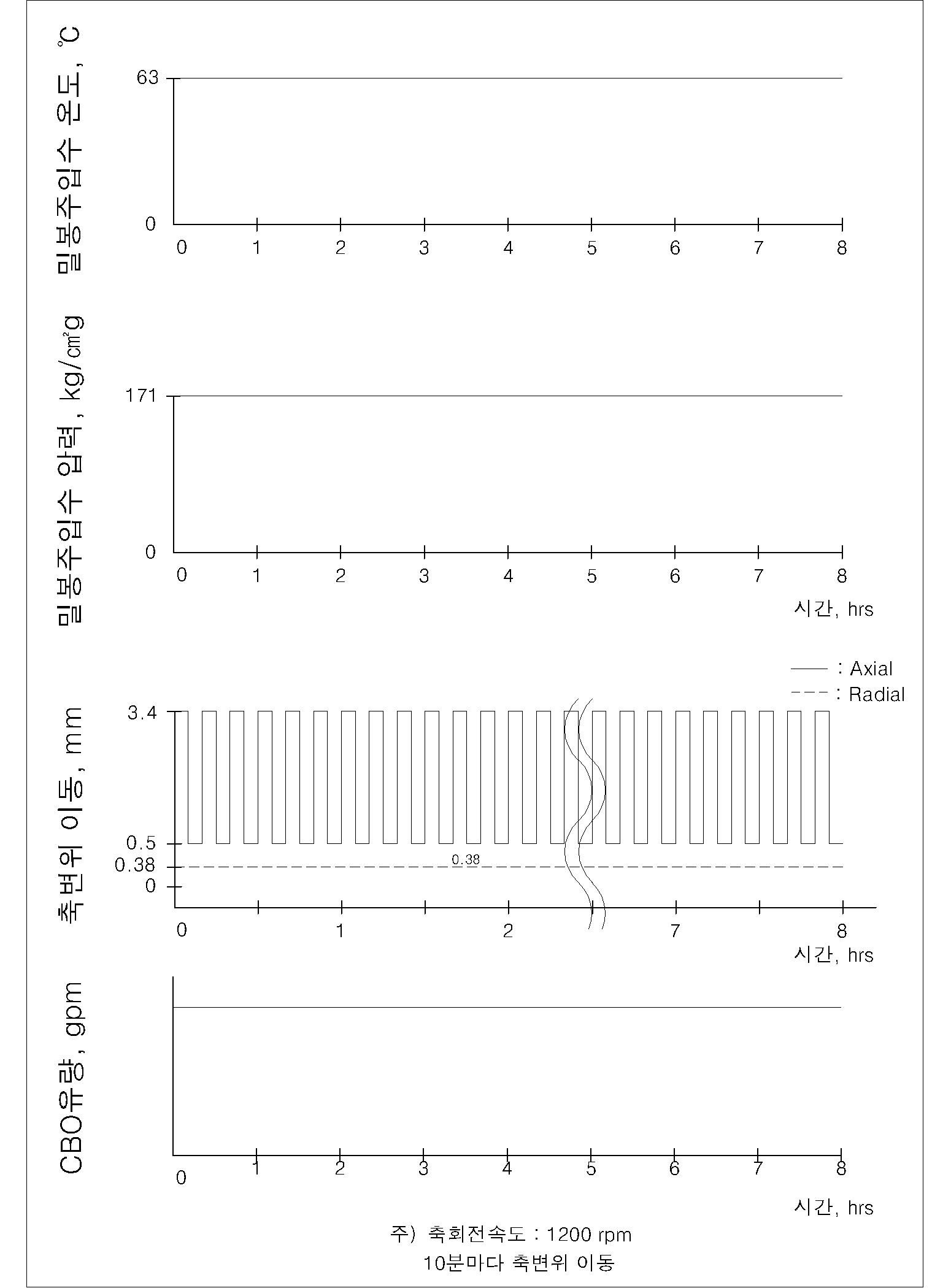 정상운전 압력조건에서 축 변위 변화 시험