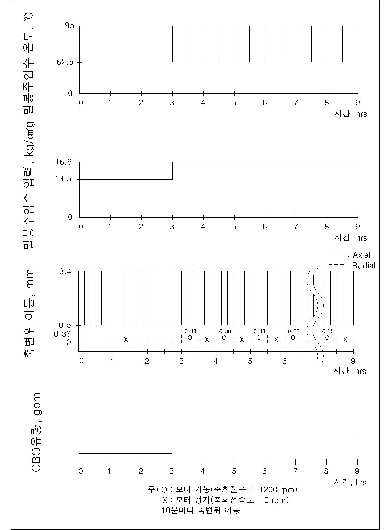 저압운전 조건에서 펌프 기동 및 정지 시험