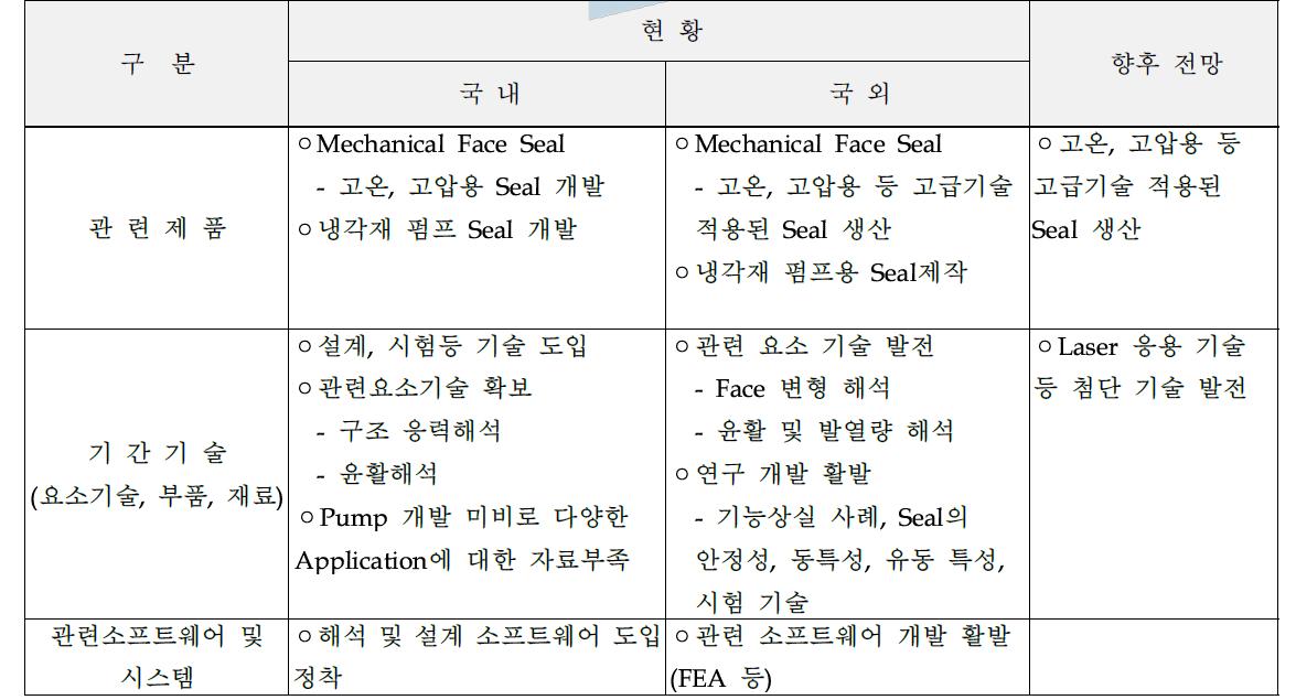 국내․외 관련 기술 현황