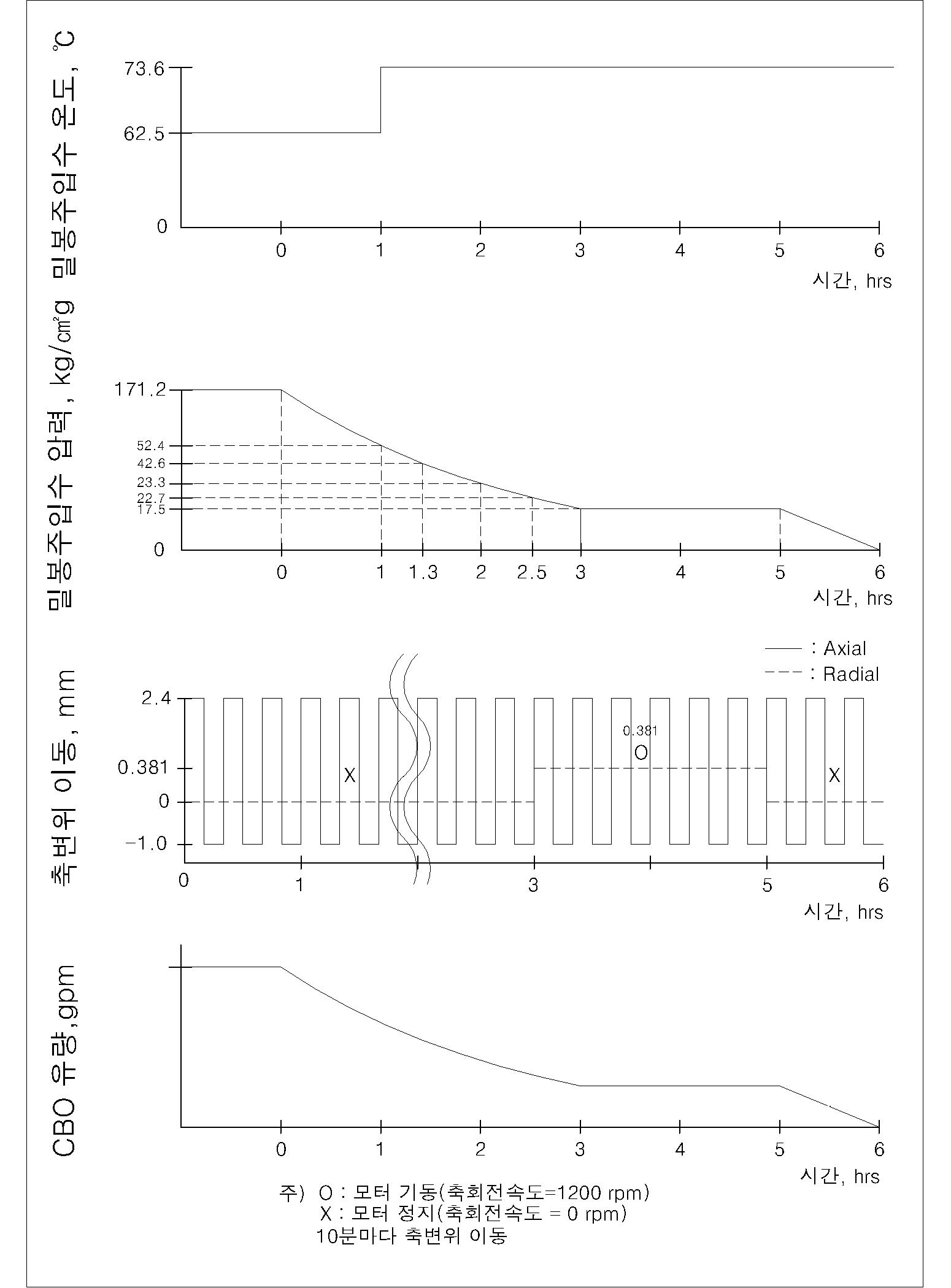 Cooldown중 펌프 정지조건에서 축 변위 과도 시험