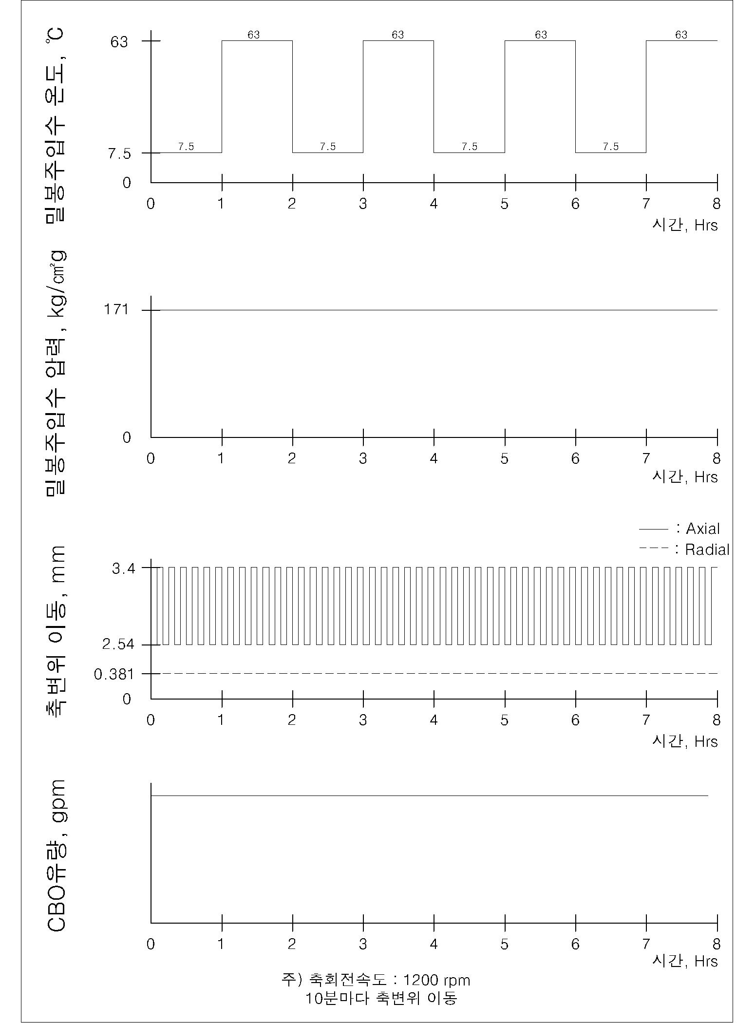 밀봉주입수 온도변화에 대한 검증 시험