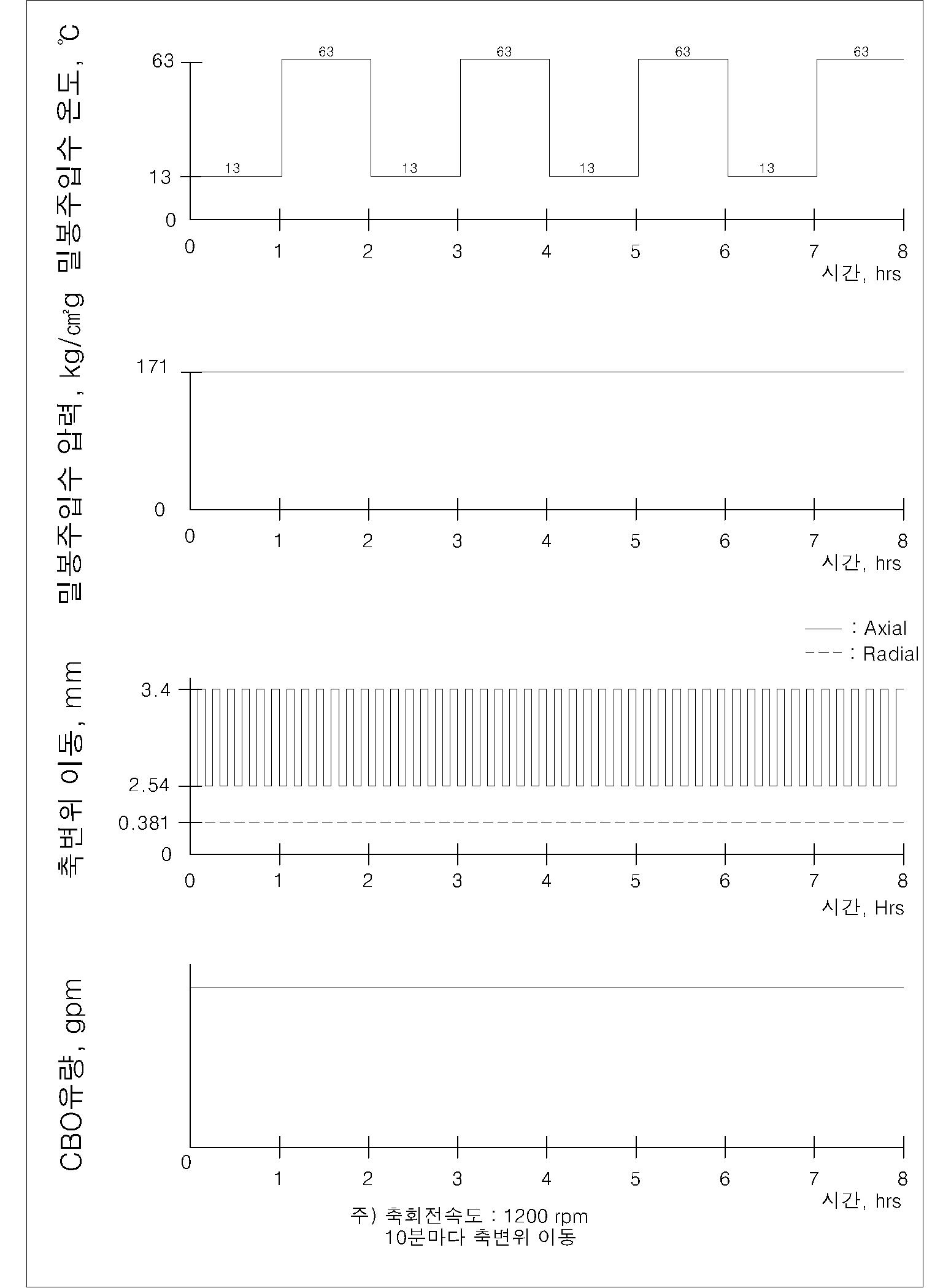 밀봉주입수 온도 변화 시험