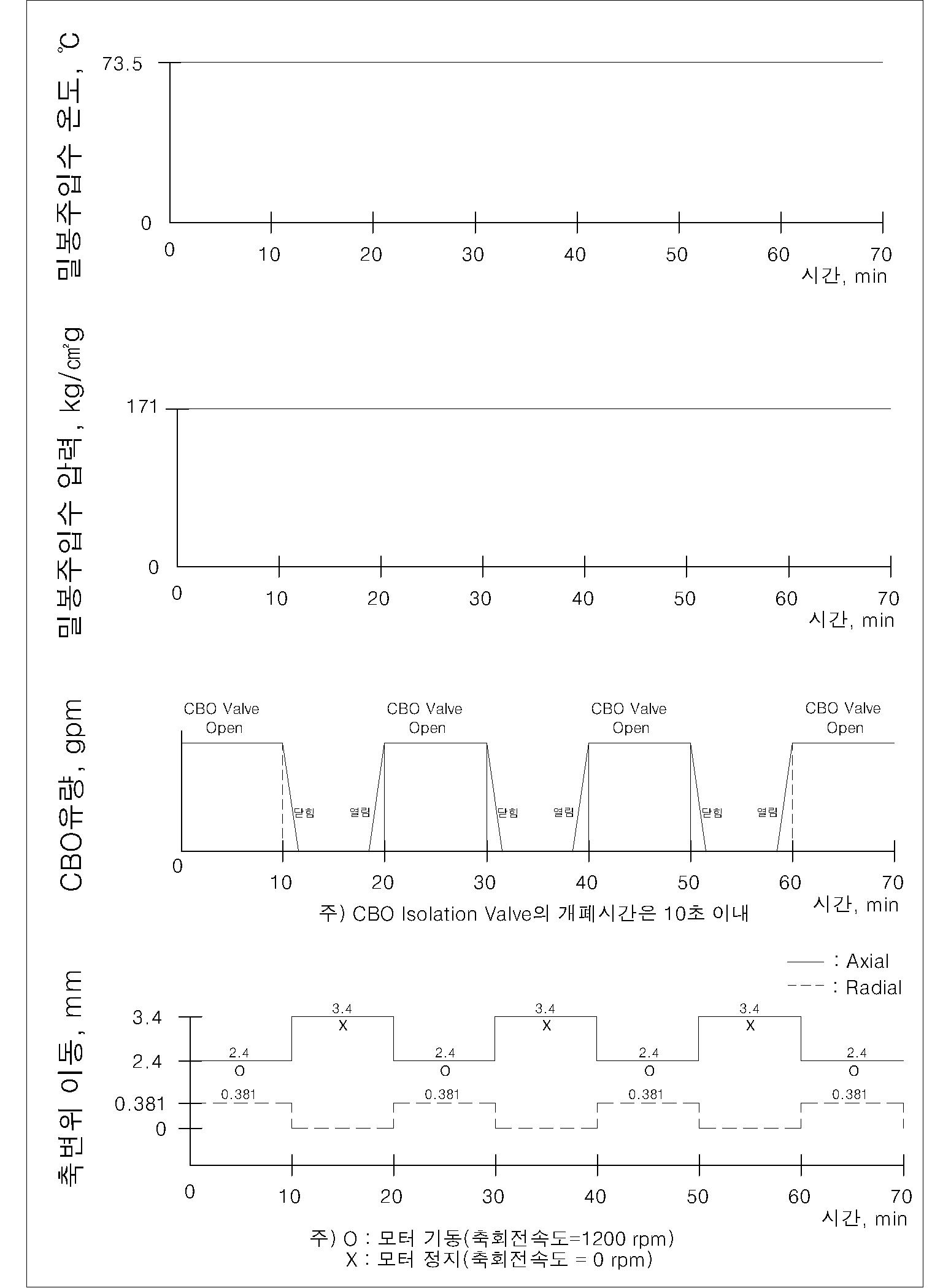 제어유출수 밸브의 차단 조건시험