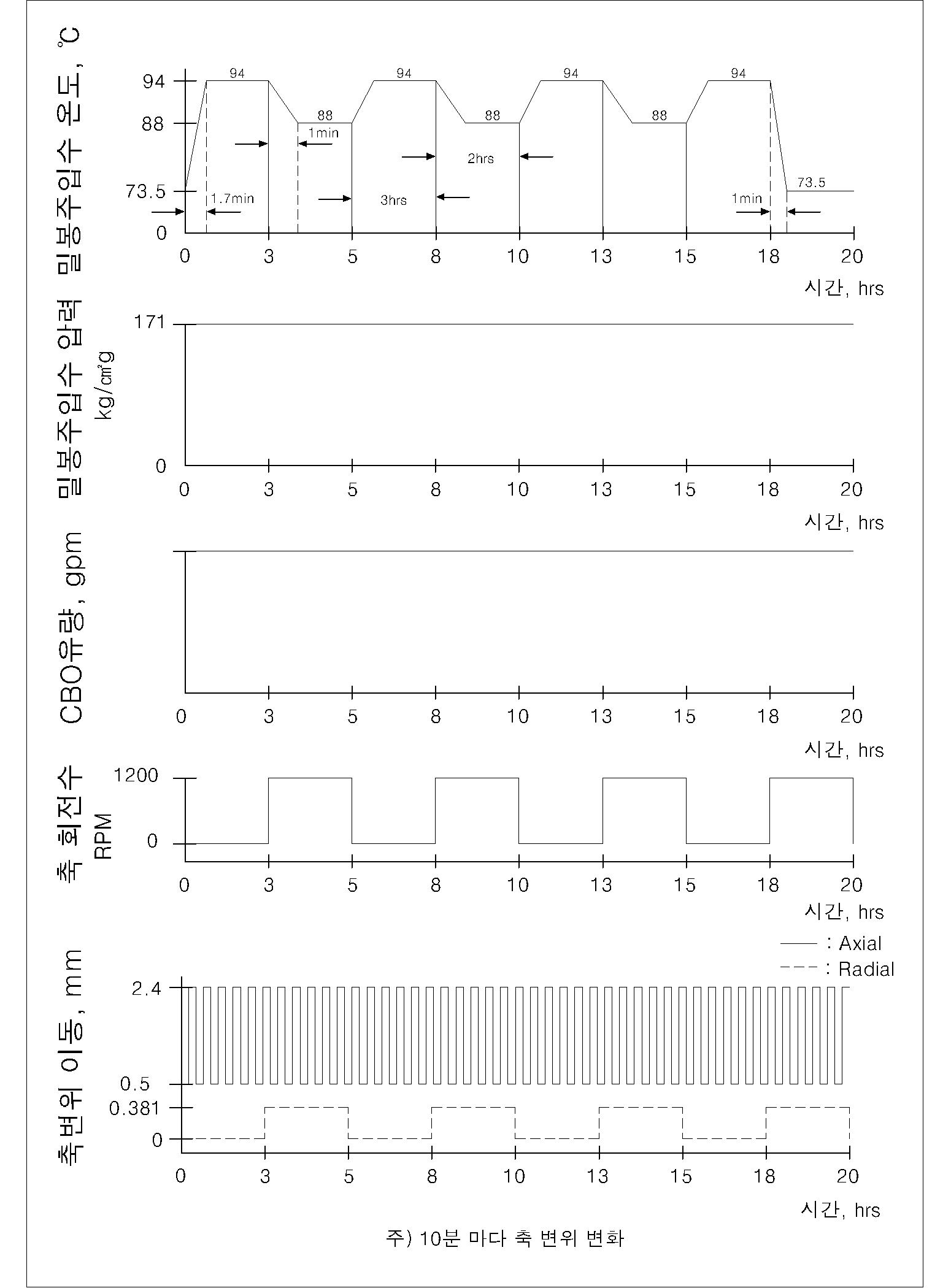 기기냉각수 상실 사고 시험