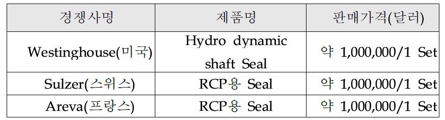 국내외 주요시장 경쟁사