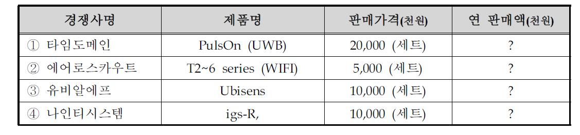 국내외 주요시장 경쟁사