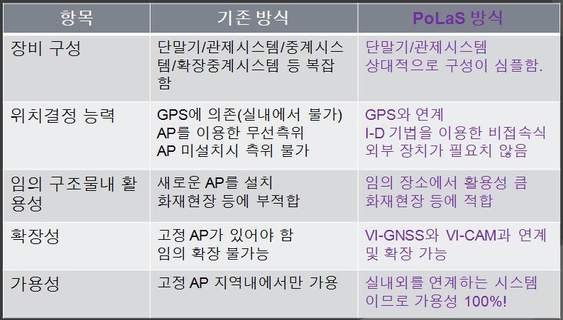 PoLaS 기법과 기존 방식의 차별점