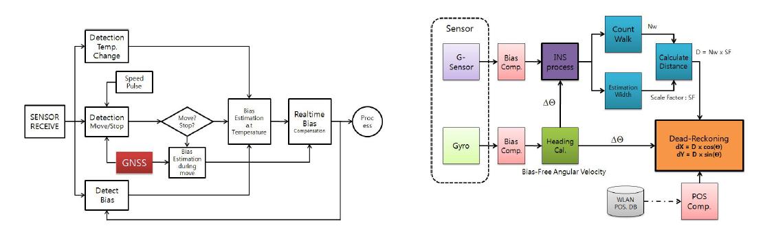 센서 보정 기술과 MEMS INS를 이용한 PEDO 기술