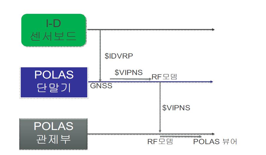 POLAS 시스템 흐름도