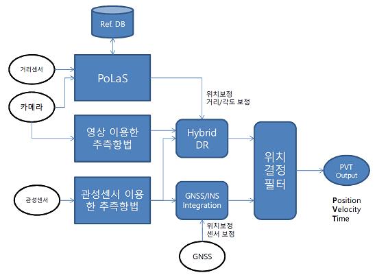 POLAS 플랫폼 통합 알고리즘 처리 블록도