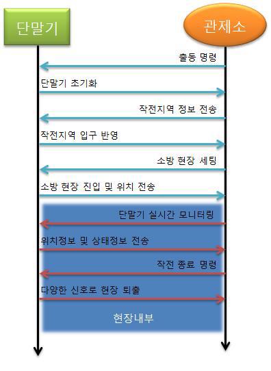 단말기-관제간 프로세스 절차도