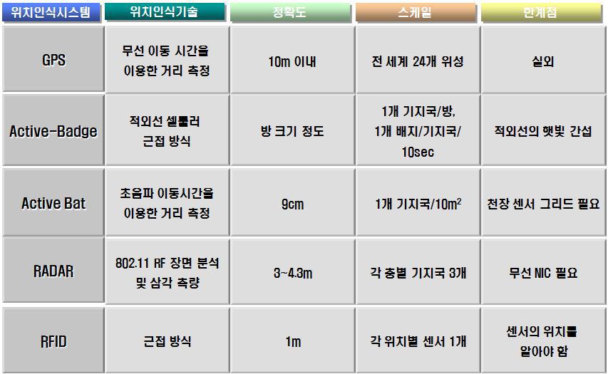 위치인식 시스템 비교