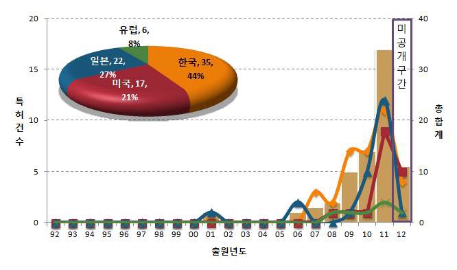 상호연동 동작 제어 기술과 프로그래밍관련 특허출원 동향(‘92부터