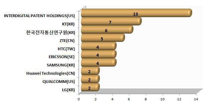 상호연동 동작 제어 기술과 프로그래밍 관련 상위 주요출원인