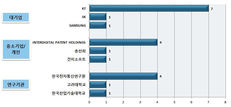 국내 주요 출원인의 출원 현황