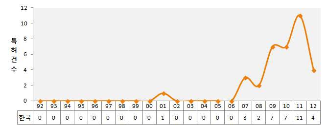 연도별 국내 특허출원 동향