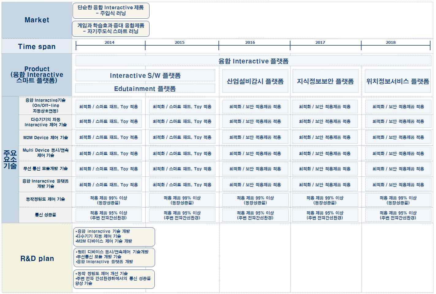 융합 인터렉티브 플랫폼 제품/기술 로드맵