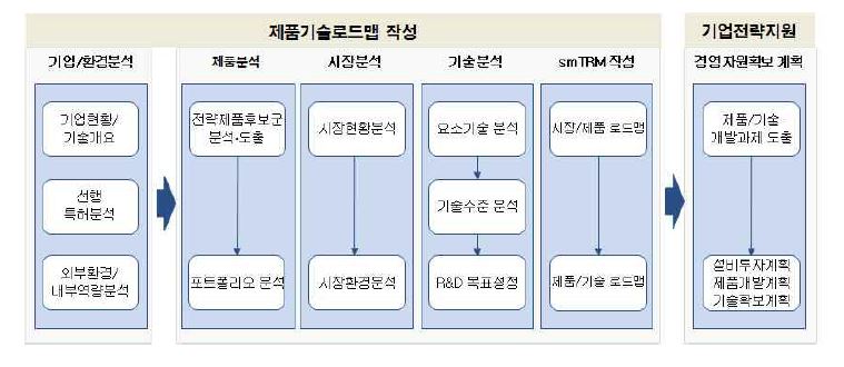 기업차원의 기술로드맵 작성 흐름도