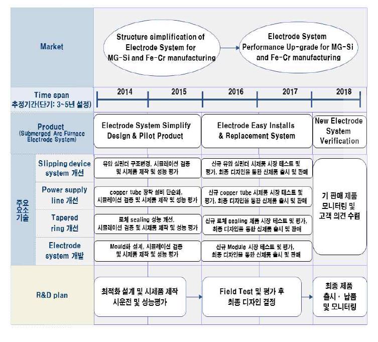 Submerged Arc Furnace 전극 시스템 제품/기술 로드맵