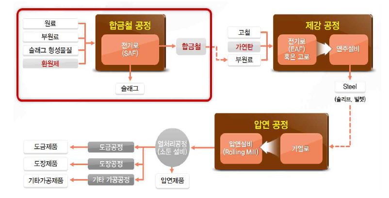 철강제조 Process