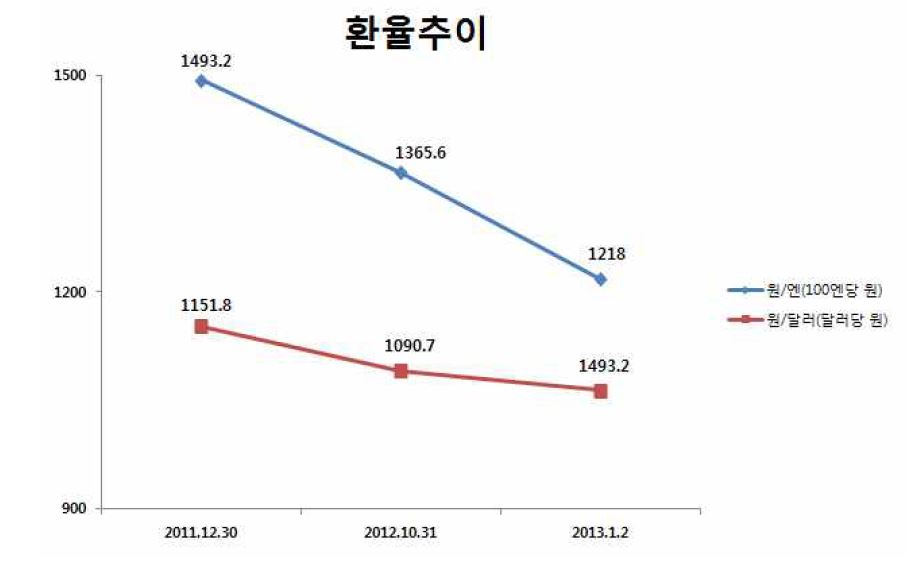 2013년 환율 추이