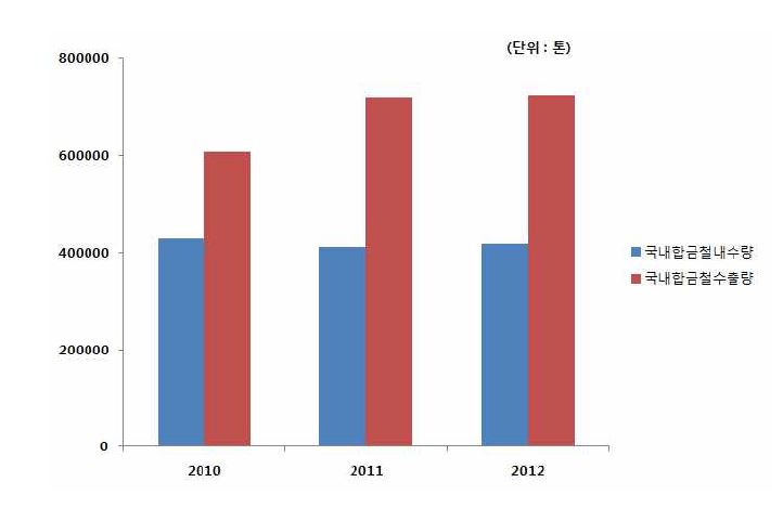 국내 합금철 내수·수출 동향