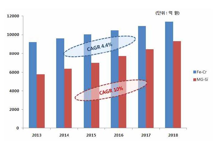 Fe-Cr 및 MG-Si 플랜트의 세계 시장 규모