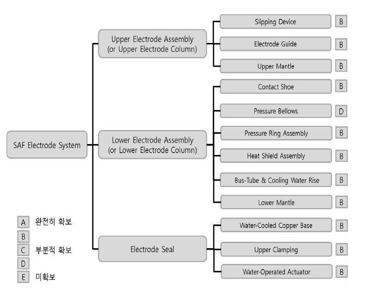 Submerged Arc Furnace 전극 시스템 개략도