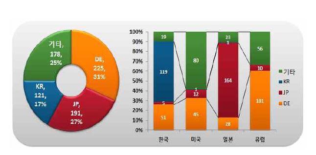 출원인 국적별·국가별 특허출원 현황