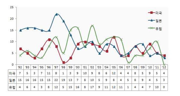 연도별 해외 특허출원 동향
