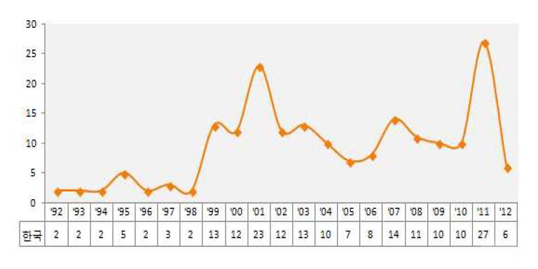 연도별 국내 특허출원 동향