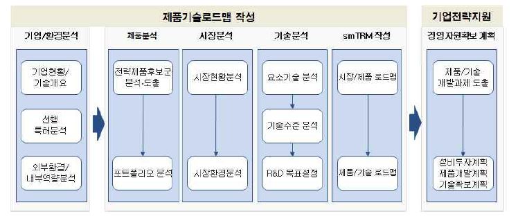 기업차원의 기술로드맵 작성 흐름도