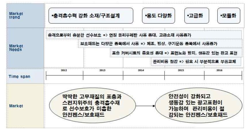 운동경기장용 안전펜스/보호패드 시장/제품 로드맵