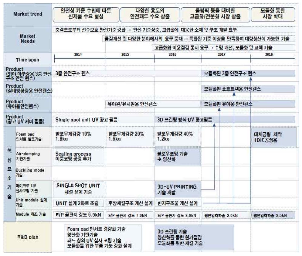 운동경기장용 안전펜스 제품/기술 로드맵