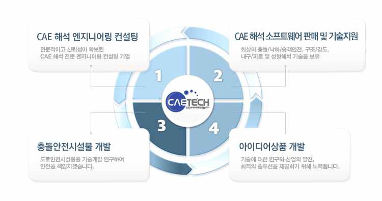 ㈜씨에이이테크놀러지의 주력산업분야