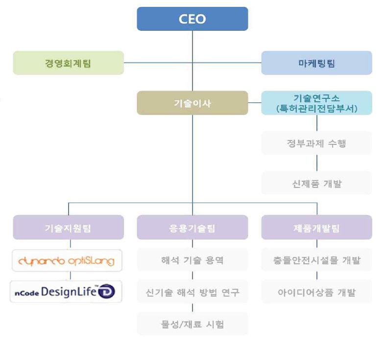 기업 조직도